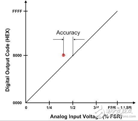 模數(shù)轉(zhuǎn)換器（ADC）：精度與分辨率區(qū)別詳述