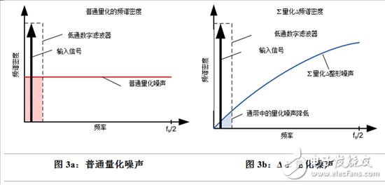 Δ-Σ模數(shù)轉(zhuǎn)換器，它是如何工作的？