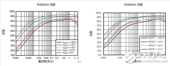 保持直流/直流解決方案（超）簡單易用，適用于成本敏感型應(yīng)用