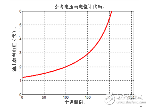 以數(shù)字方式選擇參考電壓