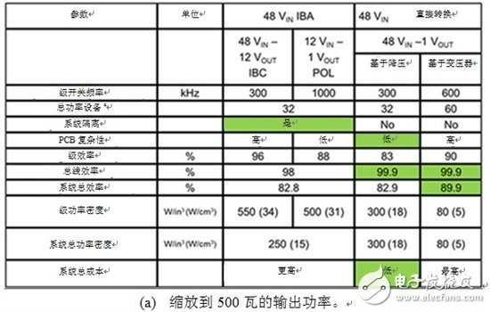 基于增強型氮化鎵的電源轉(zhuǎn)換器優(yōu)點有哪些？