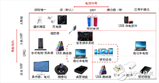 C型USB 1.2版——USB具有更廣闊的市場(chǎng)