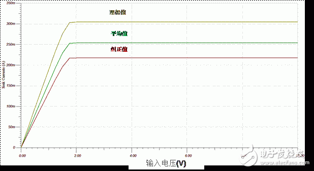 生成任意量級的偏置電流網(wǎng)絡(luò)（第二部分）