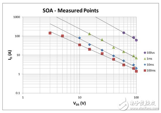 看懂MOSFET數(shù)據(jù)表，第2部分—安全工作區(qū) (SOA) 圖