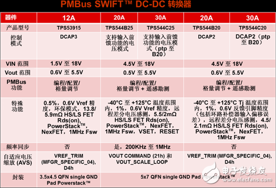 為你的應(yīng)用選擇合適的PMBus負(fù)載點(diǎn) (POL) 解決方案