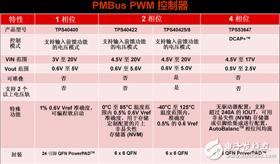 為你的應(yīng)用選擇合適的PMBus負(fù)載點(diǎn) (POL) 解決方案