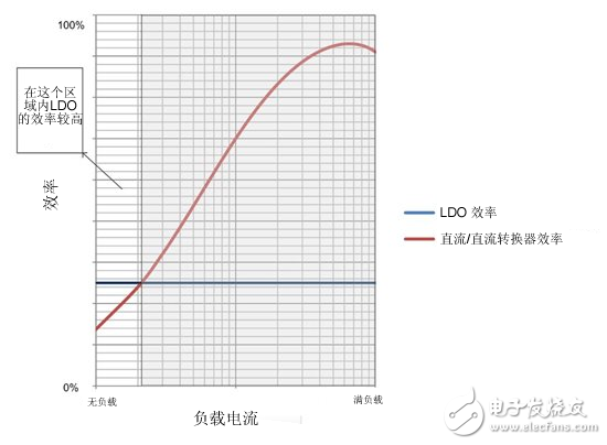 如何借助LDO提高降壓轉(zhuǎn)換器的輕負(fù)載效率 – I