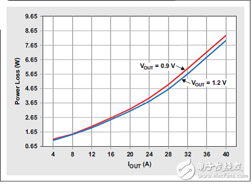 多相位降壓轉(zhuǎn)換器的優(yōu)勢