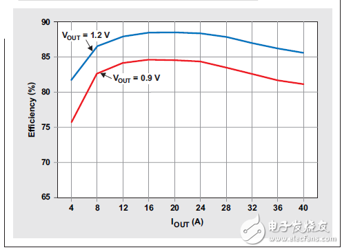 多相位降壓轉(zhuǎn)換器的優(yōu)勢