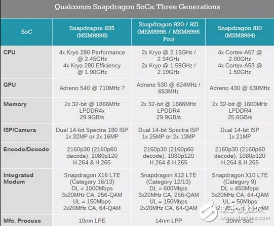 高通這芯片霸主，從去年的驍龍820到今年的驍龍835的提升到底有多大？