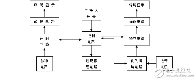 西安郵電大學(xué)數(shù)字電路課程設(shè)計(jì)—四路搶答器