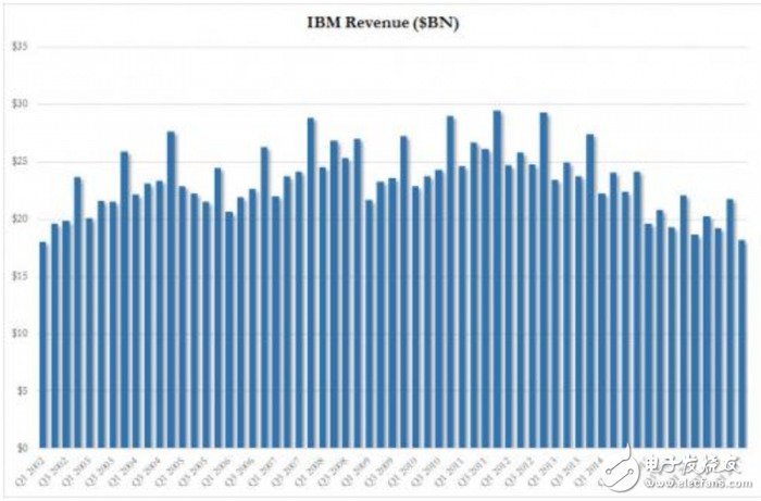 IBM業(yè)績連續(xù)20個季度下滑  但云計算業(yè)務(wù)增長33%