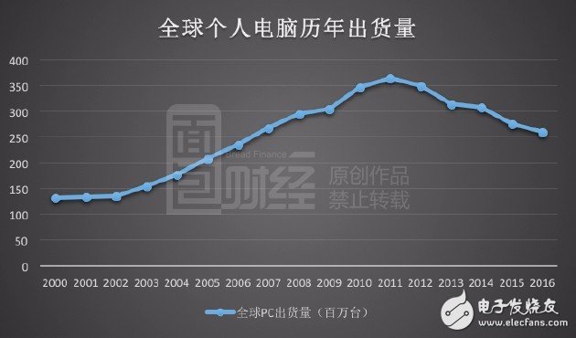 聯(lián)想電腦手機(jī)持續(xù)低迷  欲轉(zhuǎn)戰(zhàn)人工智能搶灘戰(zhàn)？