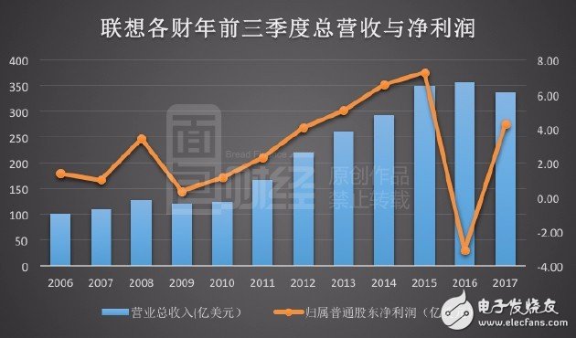 聯(lián)想電腦手機(jī)持續(xù)低迷  欲轉(zhuǎn)戰(zhàn)人工智能搶灘戰(zhàn)？