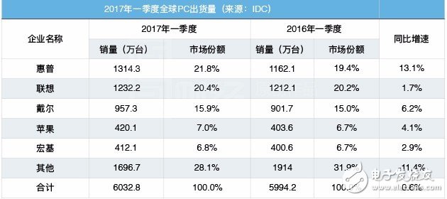 聯(lián)想電腦手機(jī)持續(xù)低迷  欲轉(zhuǎn)戰(zhàn)人工智能搶灘戰(zhàn)？