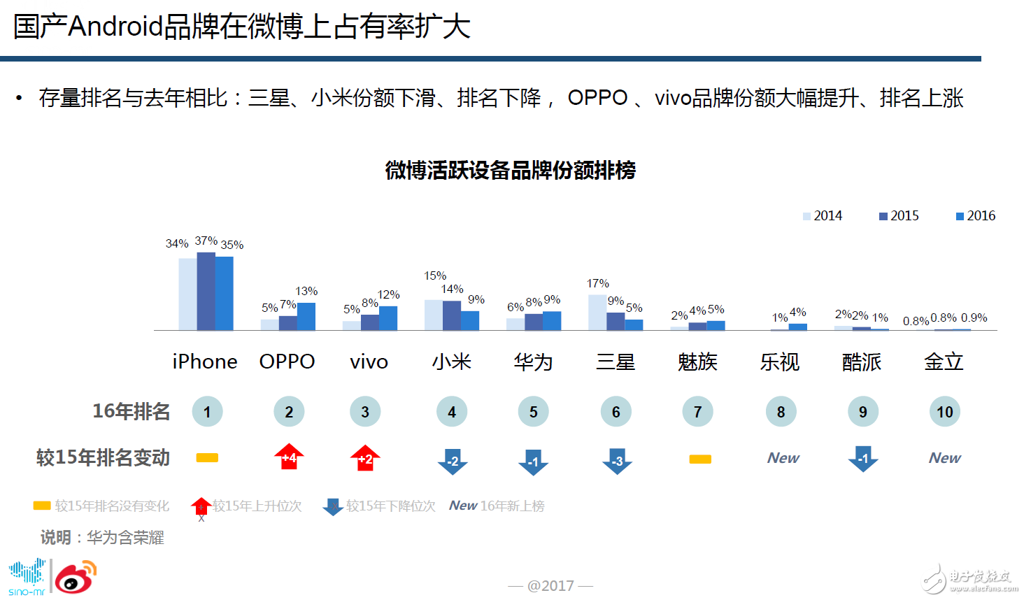 oppor9s評(píng)測(cè),微博大數(shù)據(jù)證實(shí)OPPO手機(jī)忠誠(chéng)度最高