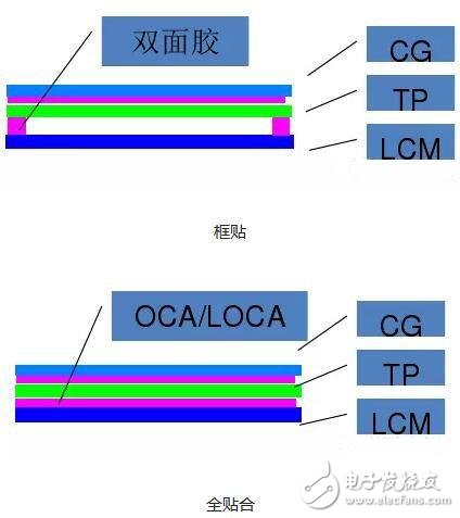 屏幕的全貼合技術(shù)，AMOLED貼合技術(shù)全解析