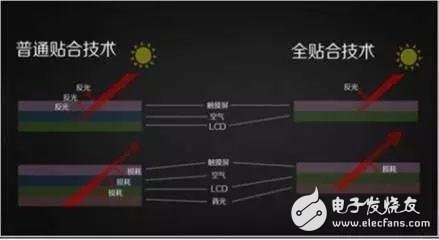 屏幕的全貼合技術(shù)，AMOLED貼合技術(shù)全解析