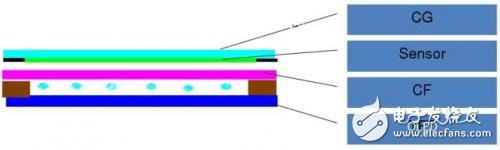 屏幕的全貼合技術(shù)，AMOLED貼合技術(shù)全解析