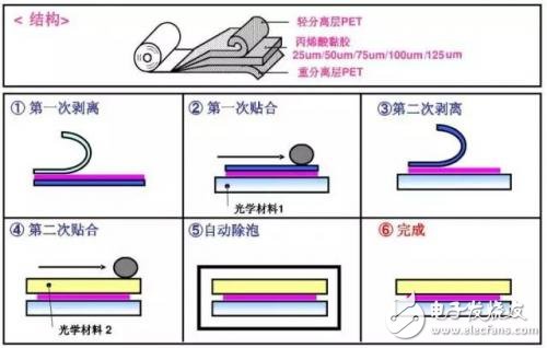 屏幕的全貼合技術(shù)，AMOLED貼合技術(shù)全解析