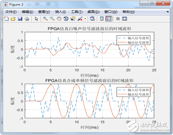 串行結(jié)構(gòu)的FIR濾波器設(shè)計 （含有代碼 文檔資料）