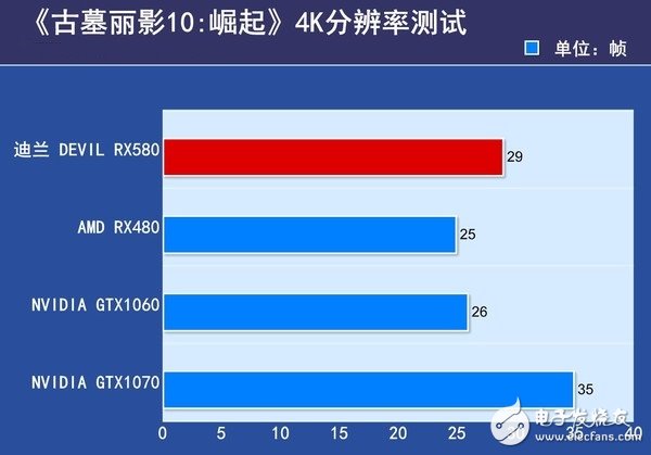 AMD RX580首發(fā)評測：是RX480的小升級還是新核心裝備？