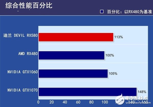 AMD RX580首發(fā)評(píng)測(cè)：是RX480的小升級(jí)還是新核心裝備？