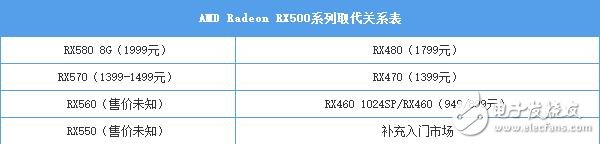 AMD RX580首發(fā)評測：是RX480的小升級還是新核心裝備？