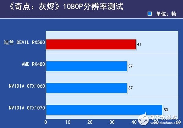 AMD RX580首發(fā)評測：是RX480的小升級還是新核心裝備？