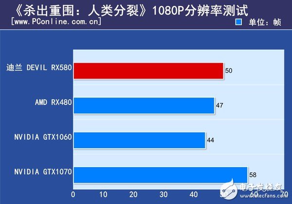 AMD RX580首發(fā)評測：是RX480的小升級還是新核心裝備？