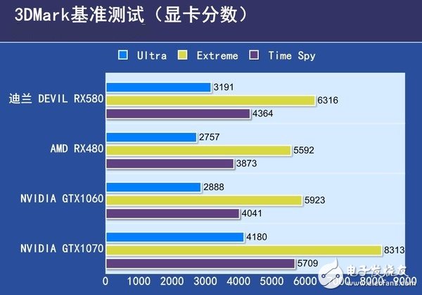 AMD RX580首發(fā)評測：是RX480的小升級還是新核心裝備？