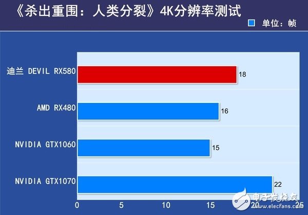 AMD RX580首發(fā)評測：是RX480的小升級還是新核心裝備？