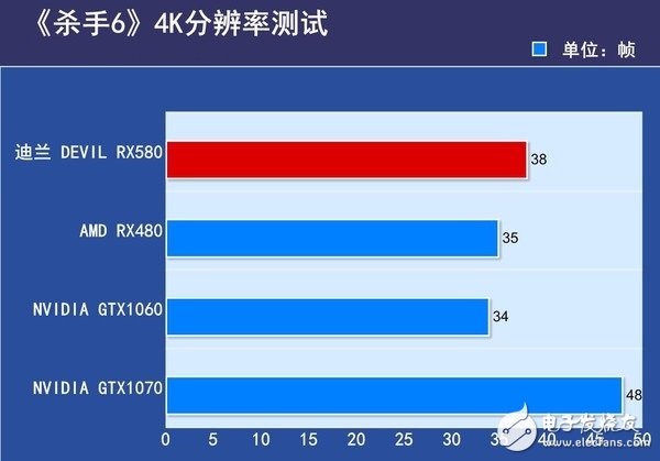 AMD RX580首發(fā)評測：是RX480的小升級還是新核心裝備？