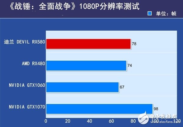 AMD RX580首發(fā)評測：是RX480的小升級還是新核心裝備？