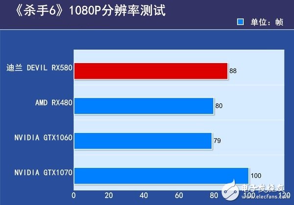 AMD RX580首發(fā)評測：是RX480的小升級還是新核心裝備？