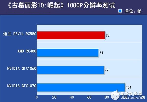 AMD RX580首發(fā)評測：是RX480的小升級還是新核心裝備？