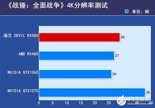 AMD RX580首發(fā)評測：是RX480的小升級還是新核心裝備？