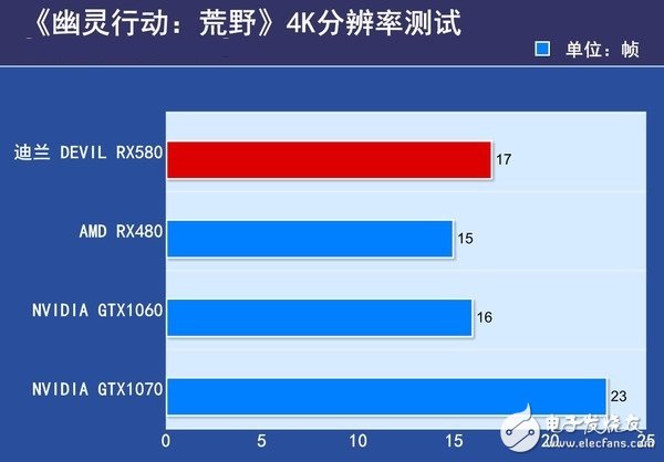 AMD RX580首發(fā)評測：是RX480的小升級還是新核心裝備？