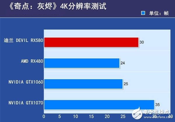 AMD RX580首發(fā)評測：是RX480的小升級還是新核心裝備？