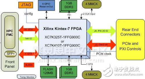 基于Xilinx Kintex-7 FPGA （325T/ 410T）的3U PXIe板卡實現(xiàn)功能擴展