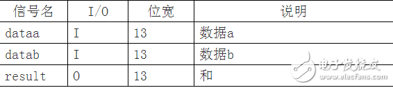 串行結(jié)構(gòu)的FIR濾波器設(shè)計 （含有代碼 文檔資料）