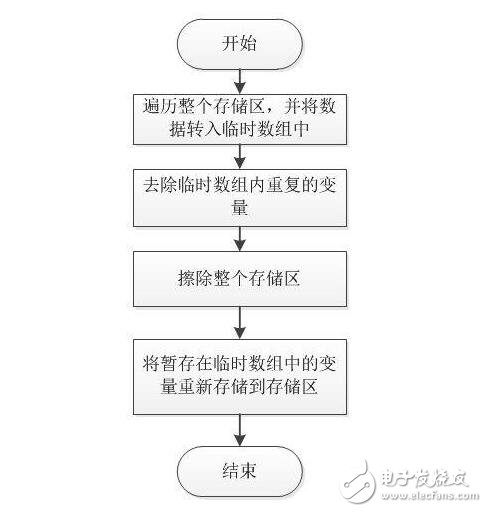 嵌入式中參數(shù)存儲的一種方式