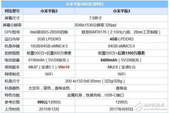 小米平板3和小米平板2對比：憋了這么久 就這么點升級？