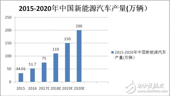 這些精準測試能為新能源汽車保駕護航