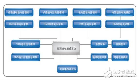 這些精準測試能為新能源汽車保駕護航