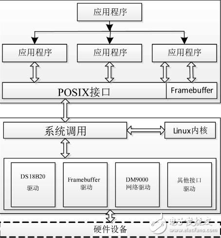 基于ARM的智能測溫系統(tǒng)經(jīng)典案例