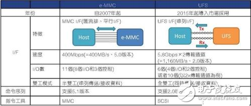 華為P10內(nèi)存門仍在發(fā)酵，讓我們?cè)敿?xì)解析一下幾種存儲(chǔ)技術(shù)的特點(diǎn)