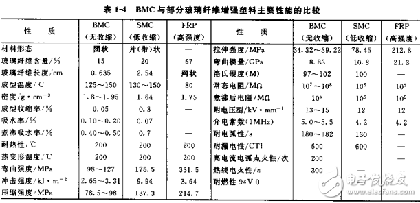 BMC模塑料及其成型技術(shù)