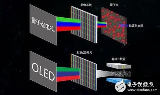 QLED與OLED之爭的本質(zhì)是什么？QLED與OLED的區(qū)別是什么？