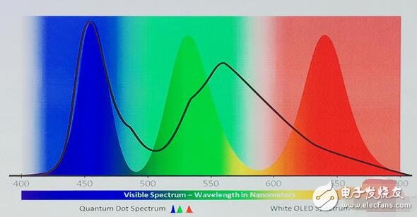 QLED與OLED之爭的本質(zhì)是什么？QLED與OLED的區(qū)別是什么？